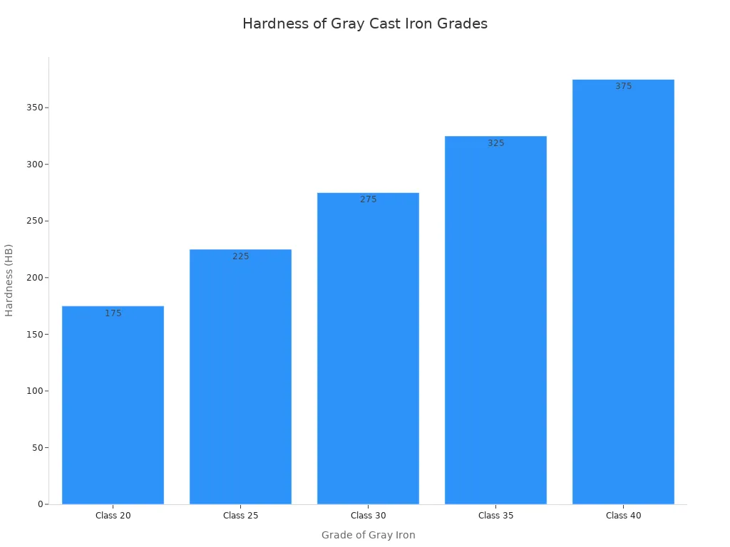 Bar chart showing average hardness values for different grades of gray cast iron