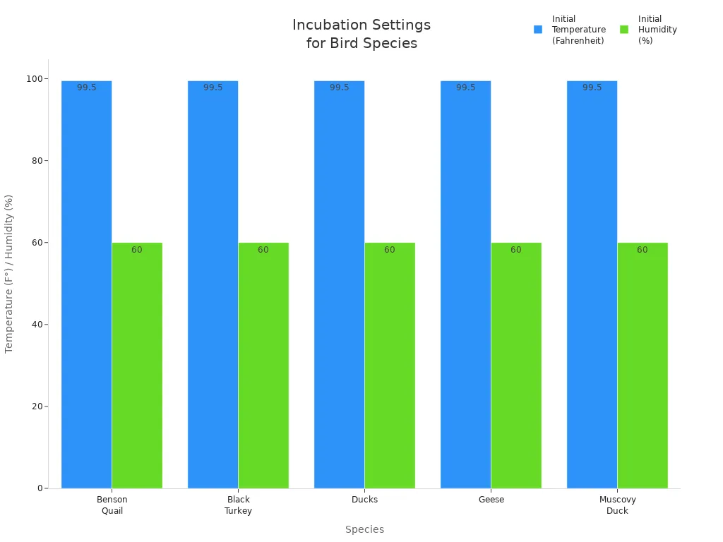 Grouped bar chart comparing initial temperature and humidity settings for quail, turkey, ducks, geese, and Muscovy duck