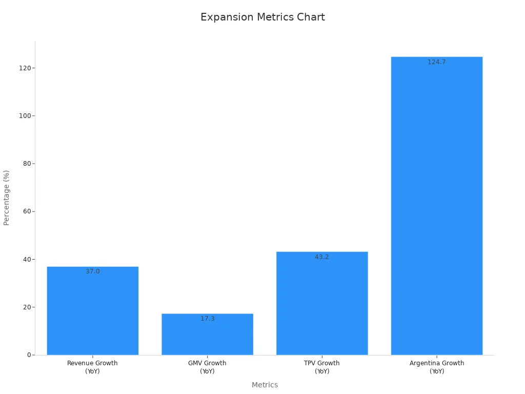 Bar chart displaying Mercado Libre'
                style=