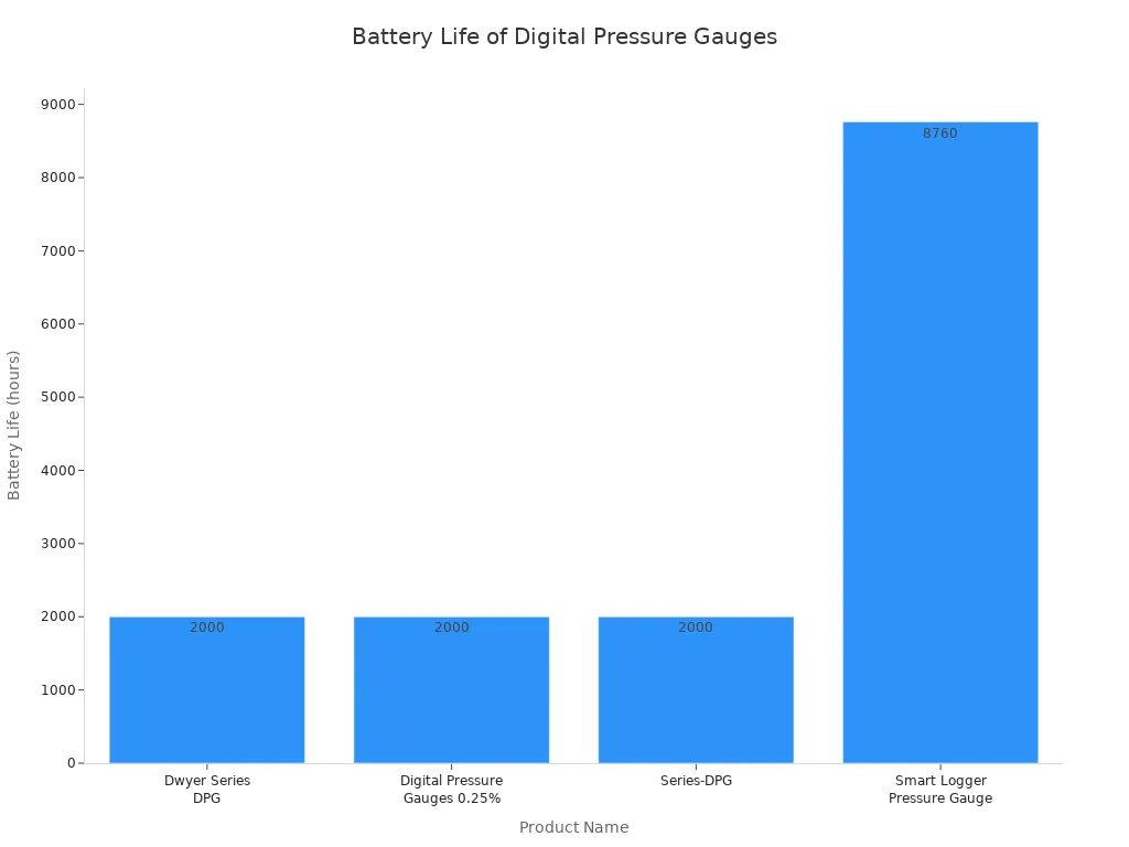 Bar chart comparing battery life of four digital pressure gauges in hours