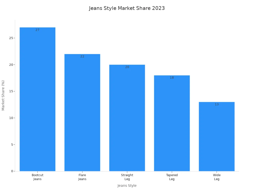Bar chart comparing market share of jeans styles in 2023