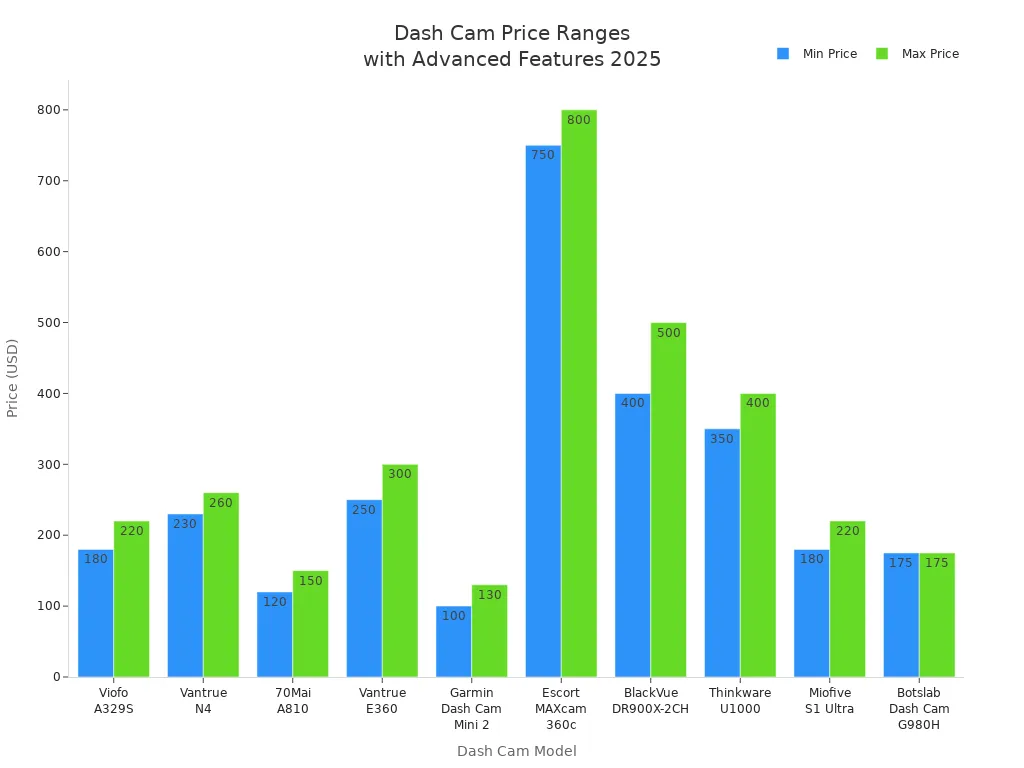 Bar chart showing minimum and maximum price ranges for advanced dash cam models in 2025