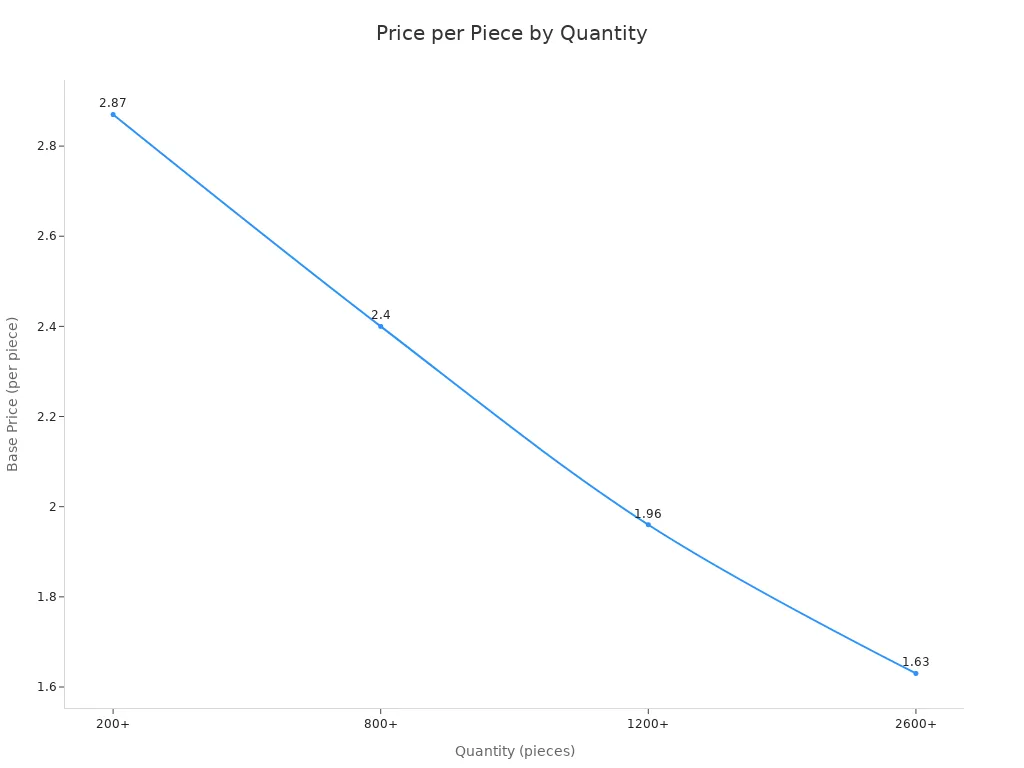 A line chart showing the base price per piece decreasing as the order quantity of custom highlighters increases.