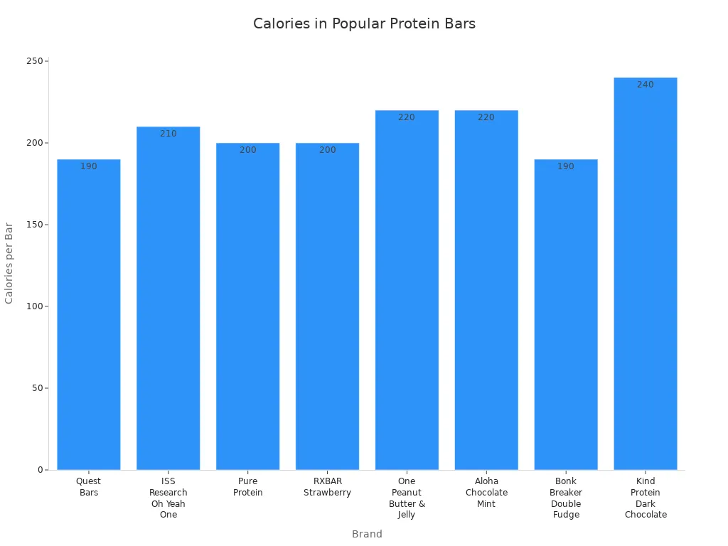 Bar chart comparing calories in popular protein bar brands for vending machines