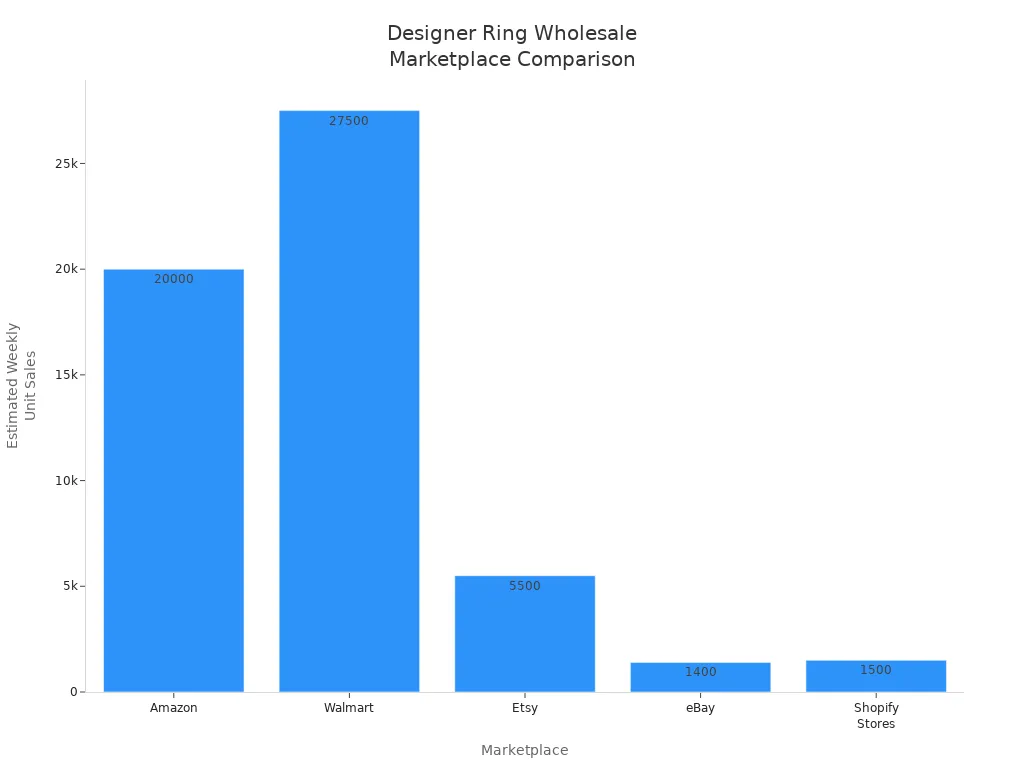 Bar chart comparing estimated weekly unit sales of designer rings across Amazon, Walmart, Etsy, eBay, and Shopify Stores.