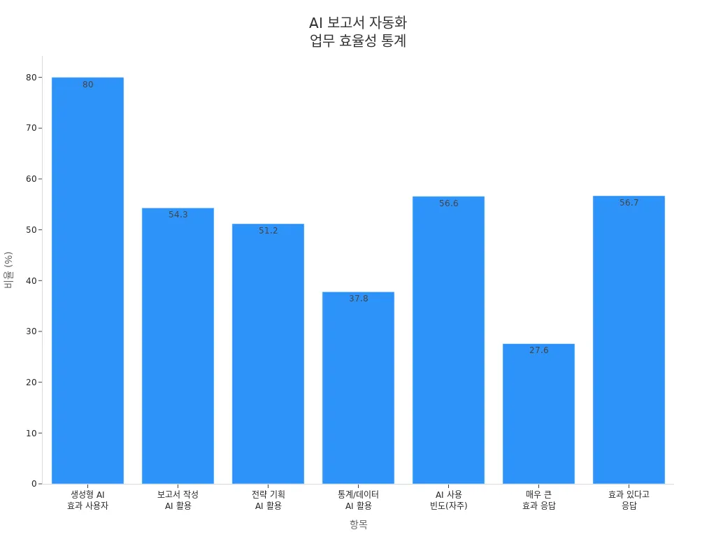 AI 보고서 자동화가 업무 효율성에 미치는 영향에 대한 항목별 비율을 보여주는 막대 차트