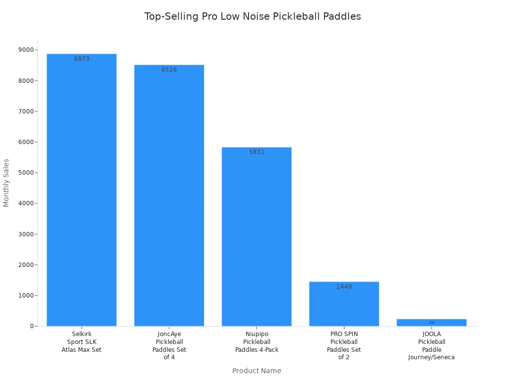 Bar chart comparing monthly sales of top pro low noise pickleball paddles