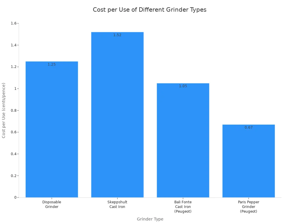 A bar chart showing the approximate cost per use for different types of pepper and salt grinders, comparing disposable to durable options.