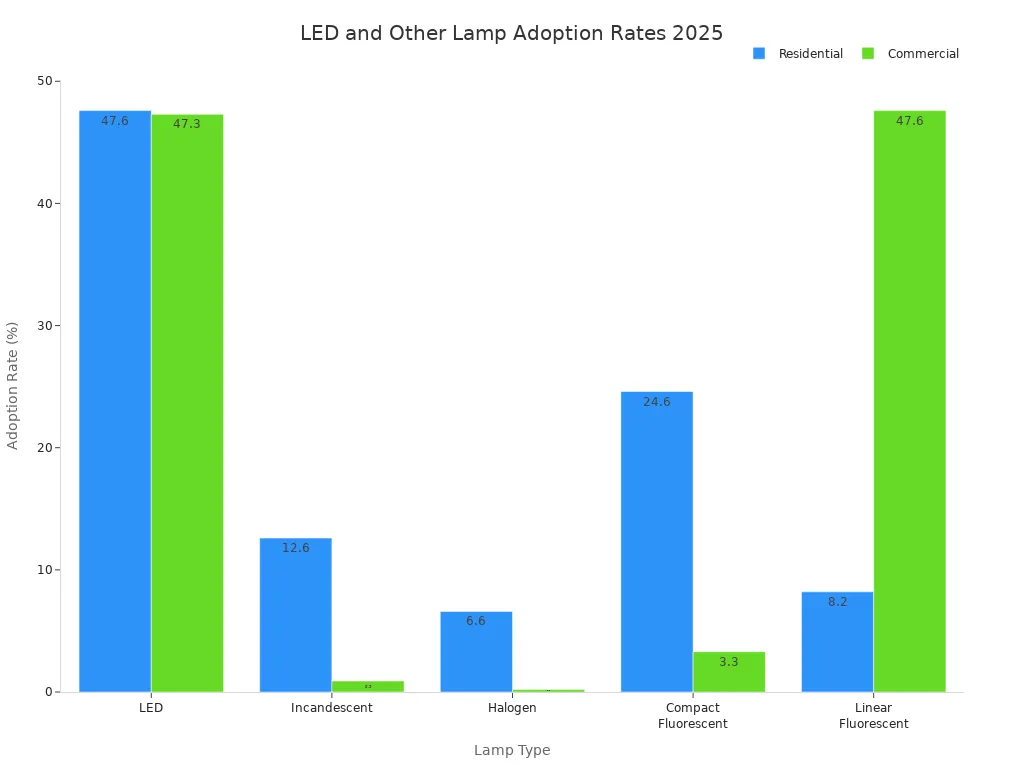 Grouped bar chart comparing adoption rates of lamp types in residential and commercial sectors in 2025