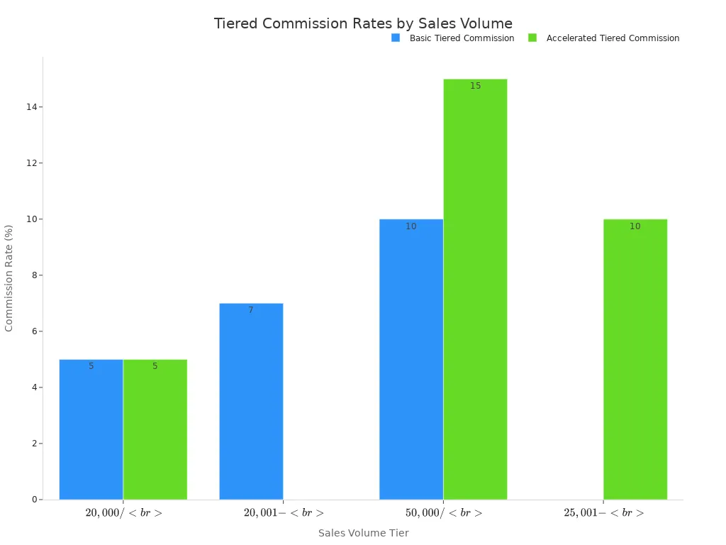 A bar chart comparing Basic and Accelerated Tiered Commission rates across different sales volume tiers. Both structures show increasing commission rates for higher sales volumes, with the Accelerated structure offering higher rates at its top tier.