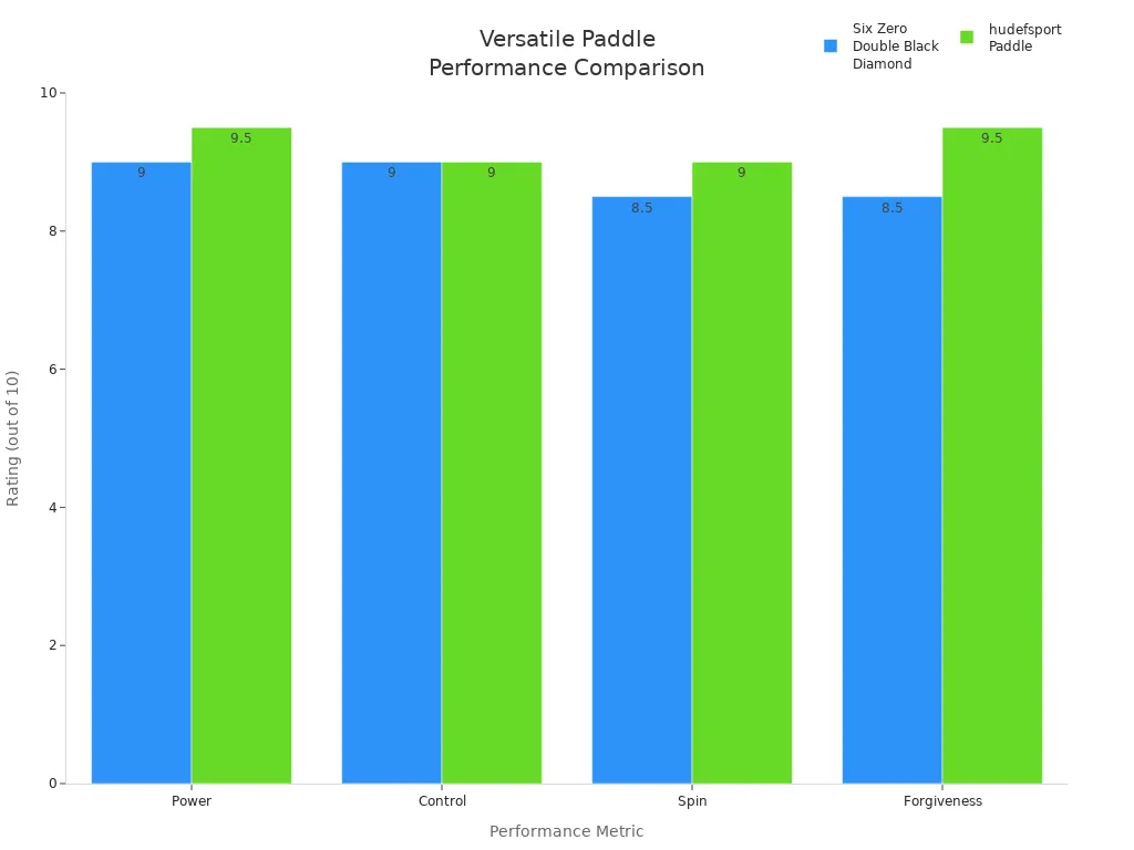Bar chart comparing power, control, spin, and forgiveness ratings for Six Zero Double Black Diamond and hudefsport pickleball paddles.