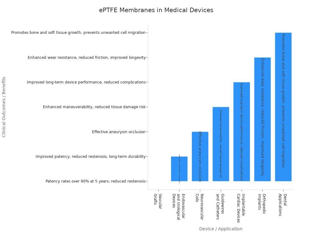 Bar chart showing clinical outcomes of ePTFE membrane use in various medical devices