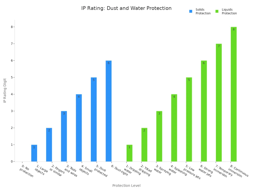 Bar charts showing IP rating levels for dust and water protection