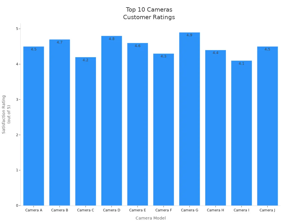 Bar chart comparing customer satisfaction ratings of top 10 home security cameras with no subscription fees