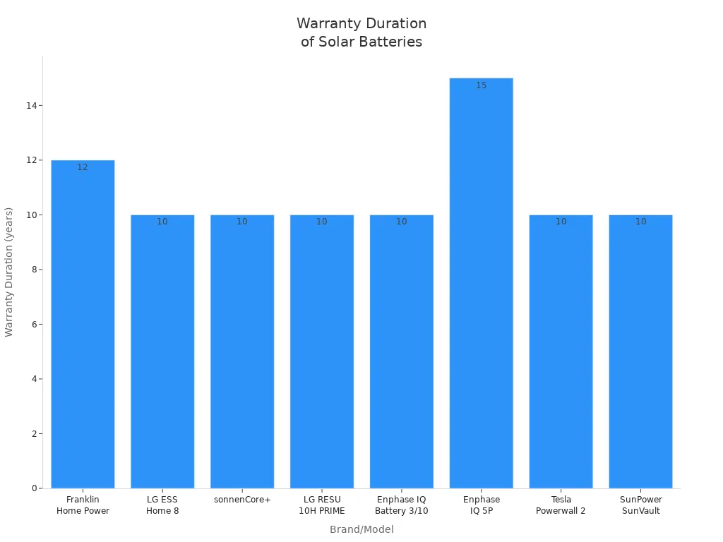 Bar chart comparing warranty duration in years for leading solar battery brands
