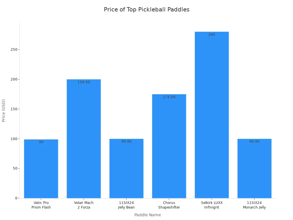 Bar chart showing price comparison of top force conduct control pickleball paddles