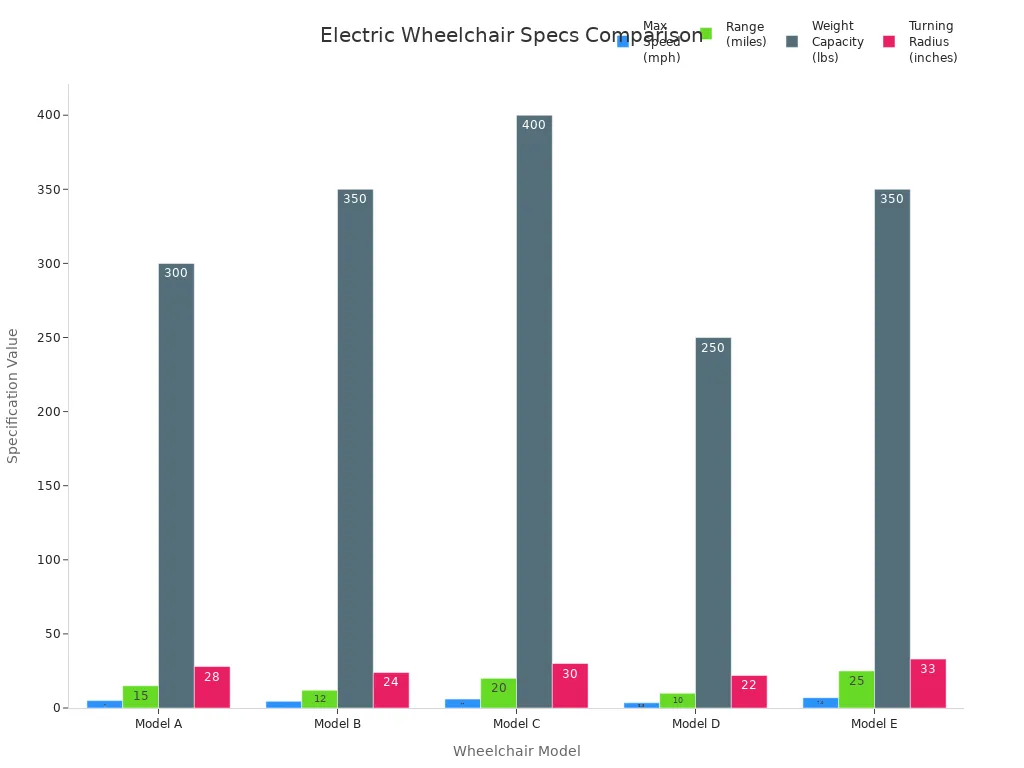 Bar charts comparing speed, range, weight capacity, and turning radius of five electric wheelchair models