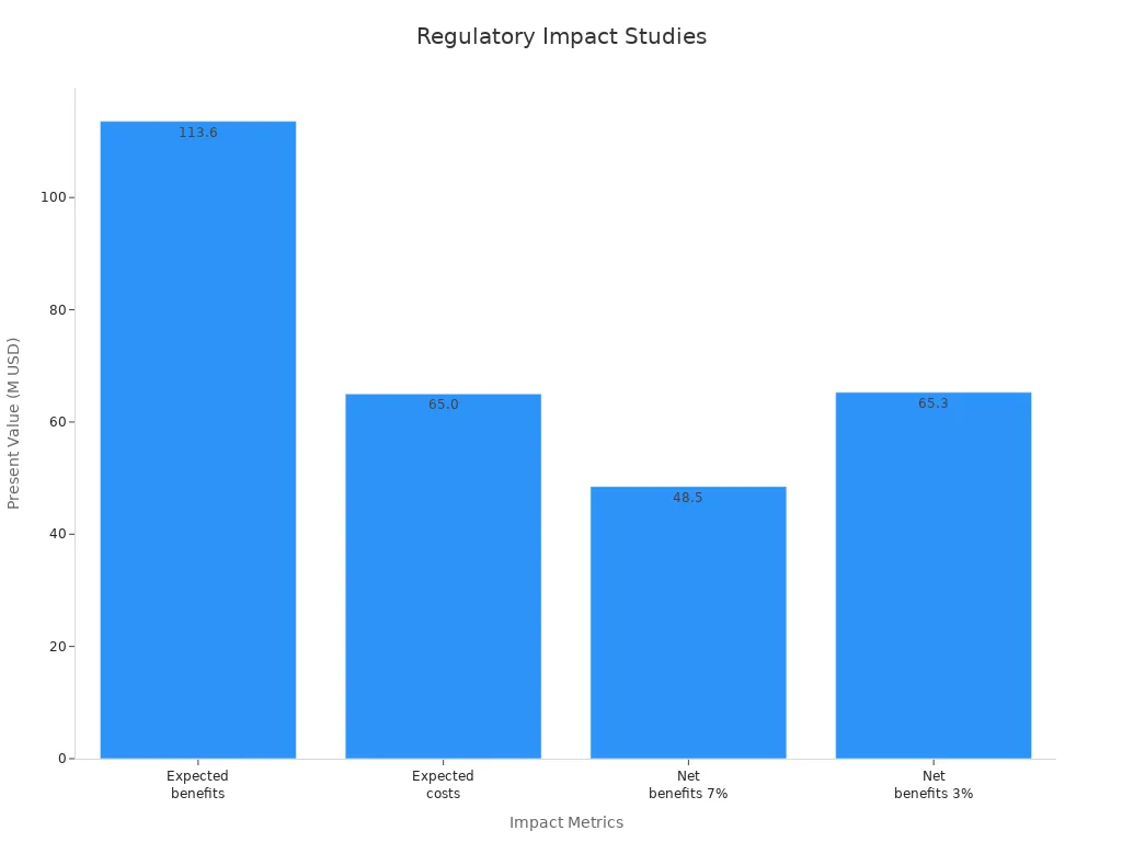 Bar chart showing benefits, costs, and net benefits with different rates