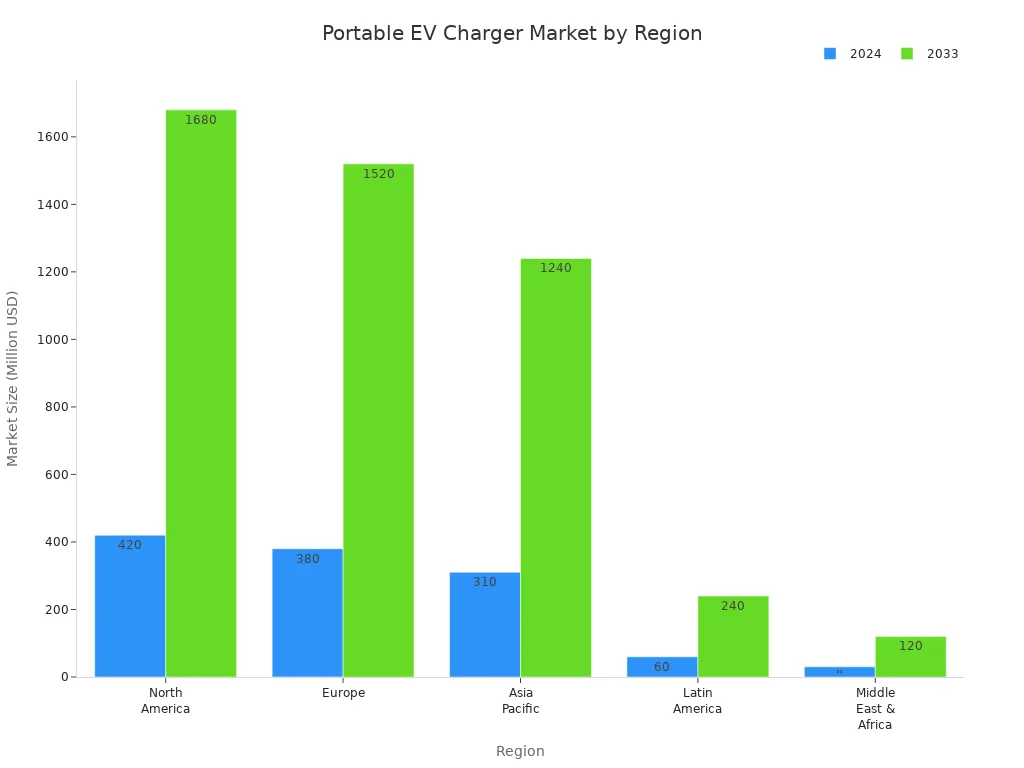 Bar chart comparing portable EV charger market size by region for 2024 and 2033