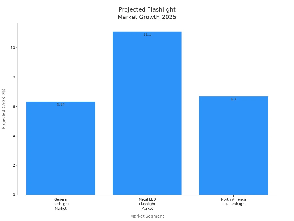 Bar chart comparing projected CAGR for flashlight market segments in 2025