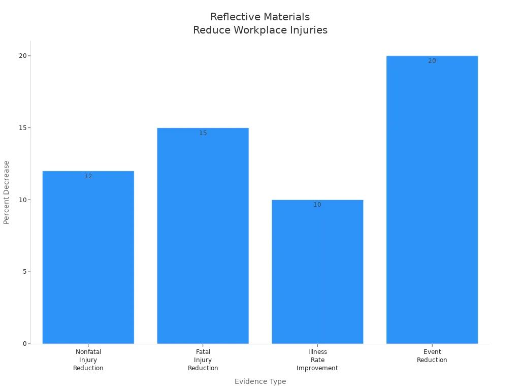 Bar chart showing percent decrease in workplace injuries and illnesses due to reflective materials