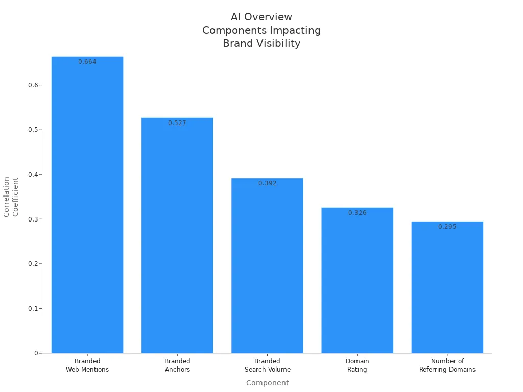 Bar chart showing correlation coefficients of AI Overview components influencing brand visibility
