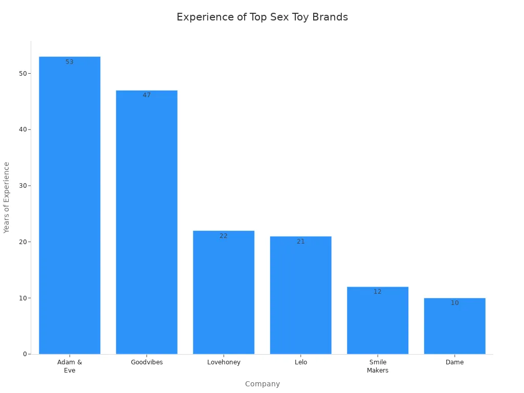 Bar chart showing years of experience for top sex toy manufacturers