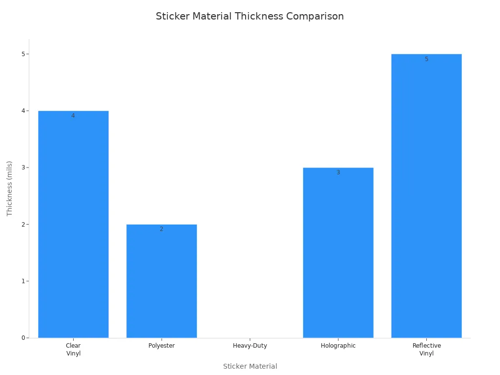 Bar chart comparing thickness of sticker materials