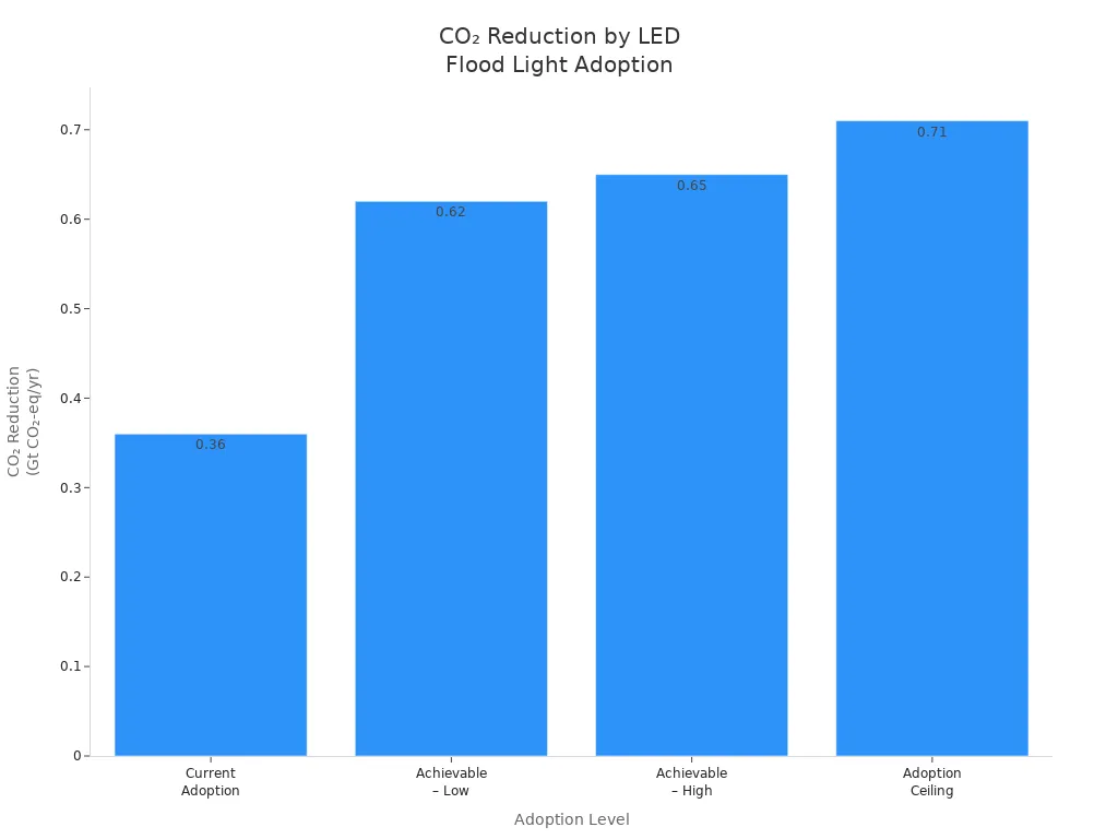 Bar chart showing greenhouse gas emission reductions at different LED flood light adoption levels