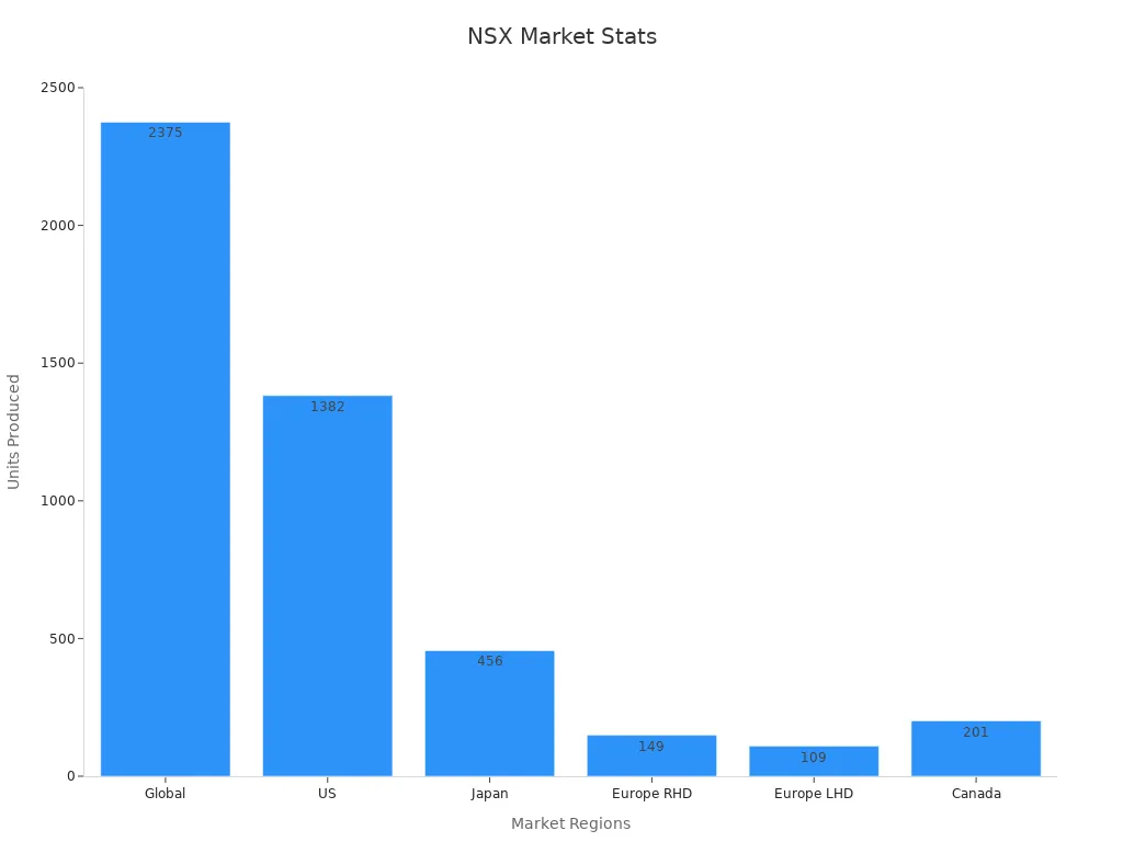 Bar chart showing global and regional NSX production numbers