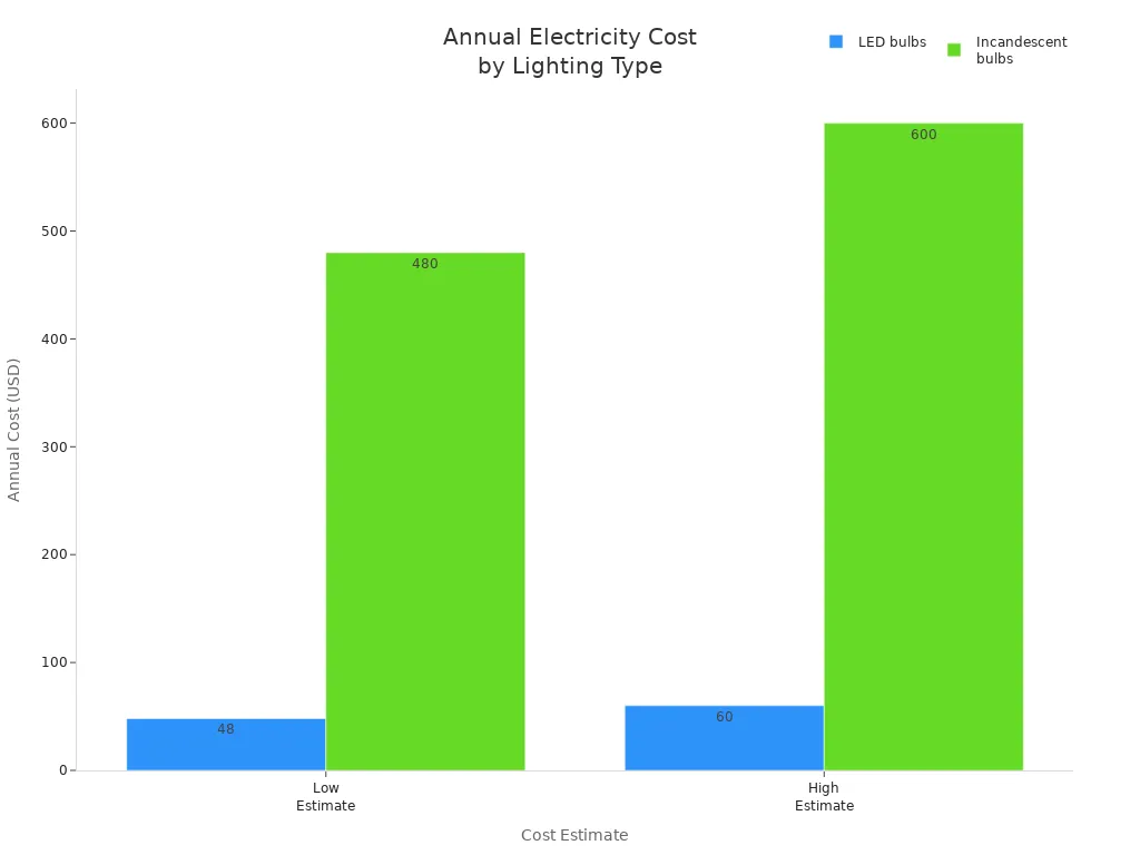 Bar chart comparing annual electricity costs of LED and incandescent outdoor lights
