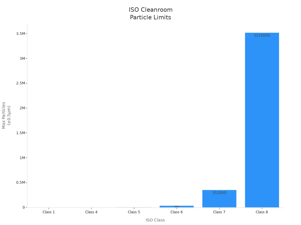 Gráfico de barras que muestra los límites máximos de partículas para las clases de salas limpias ISO en productos farmacéuticos