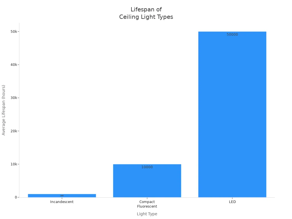 Bar chart comparing lifespans of incandescent, compact fluorescent, and LED ceiling lights
