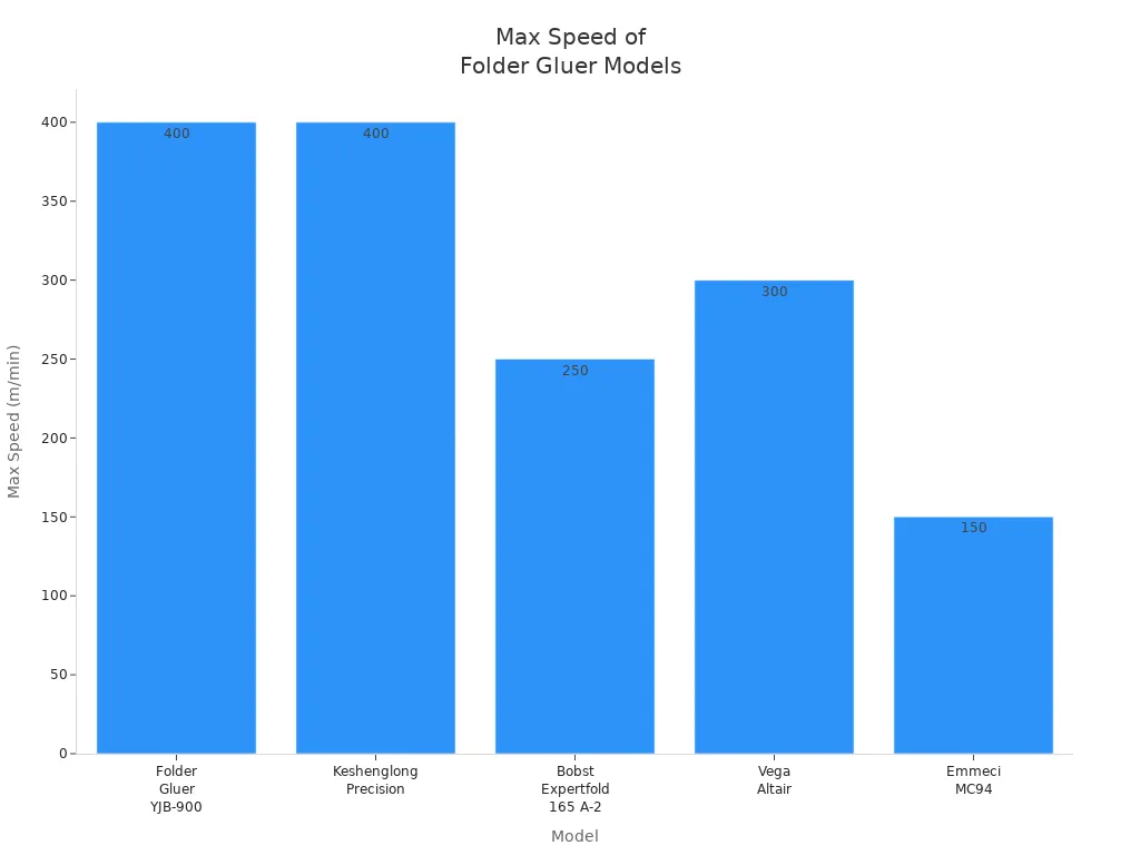 Bar chart comparing max operational speeds of five folder gluer models