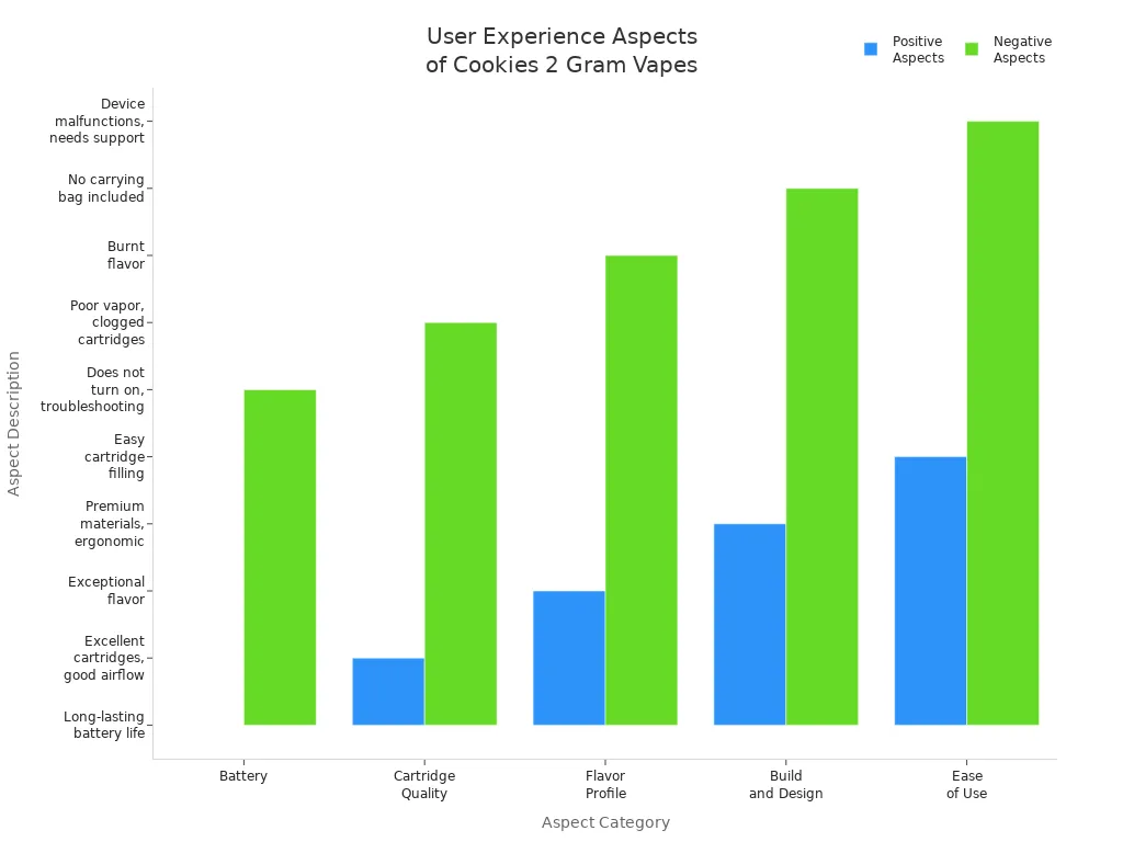Grouped bar chart showing positive and negative user experience aspects for Cookies 2 Gram Disposable Vapes