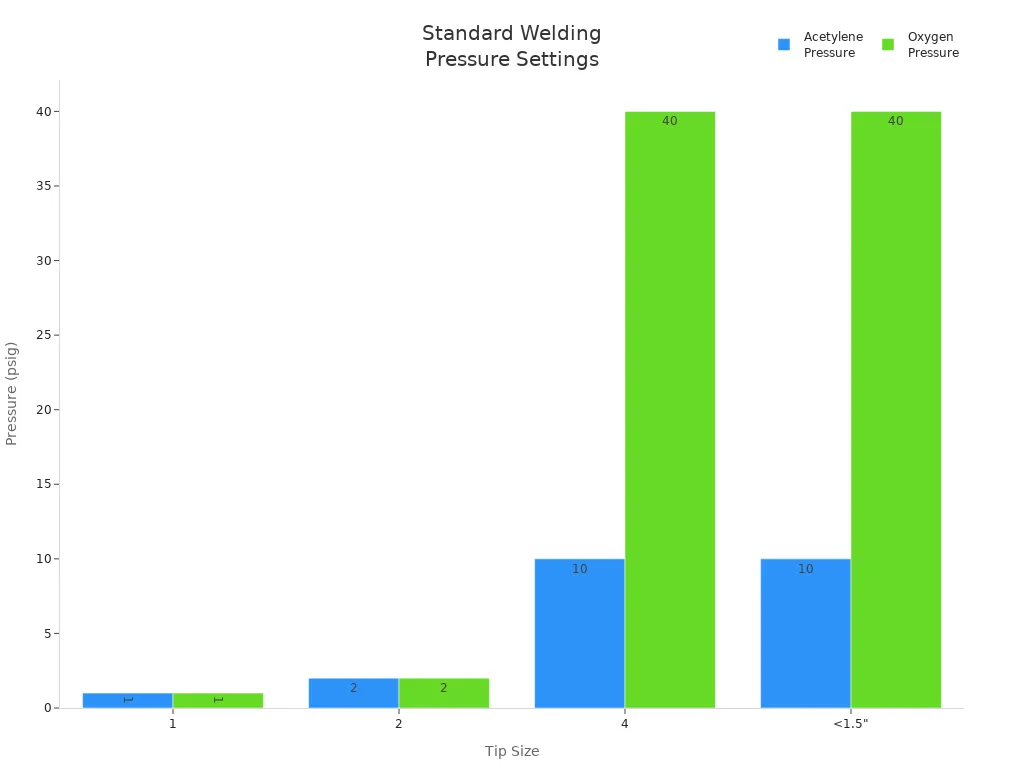 Bar chart comparing acetylene and oxygen pressure settings for different welding tip sizes