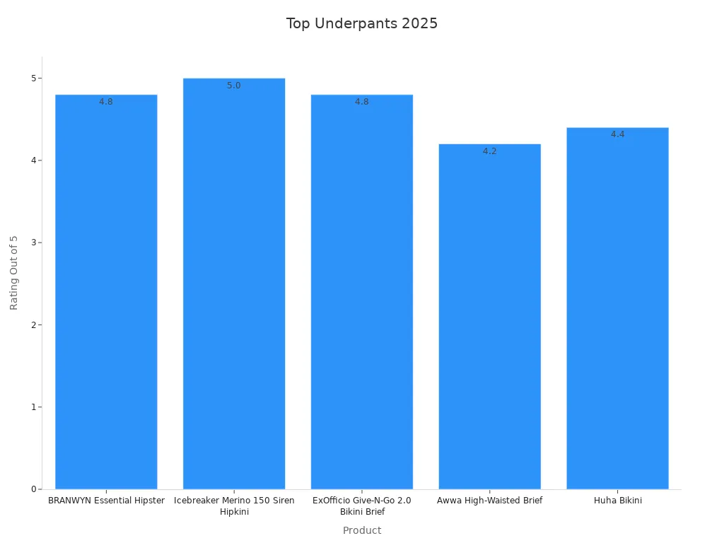 Bar chart displaying user review metrics and expert ratings for top plus size underpants in 2025
