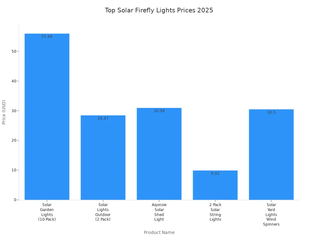 Bar chart comparing prices of top solar firefly lights for 2025