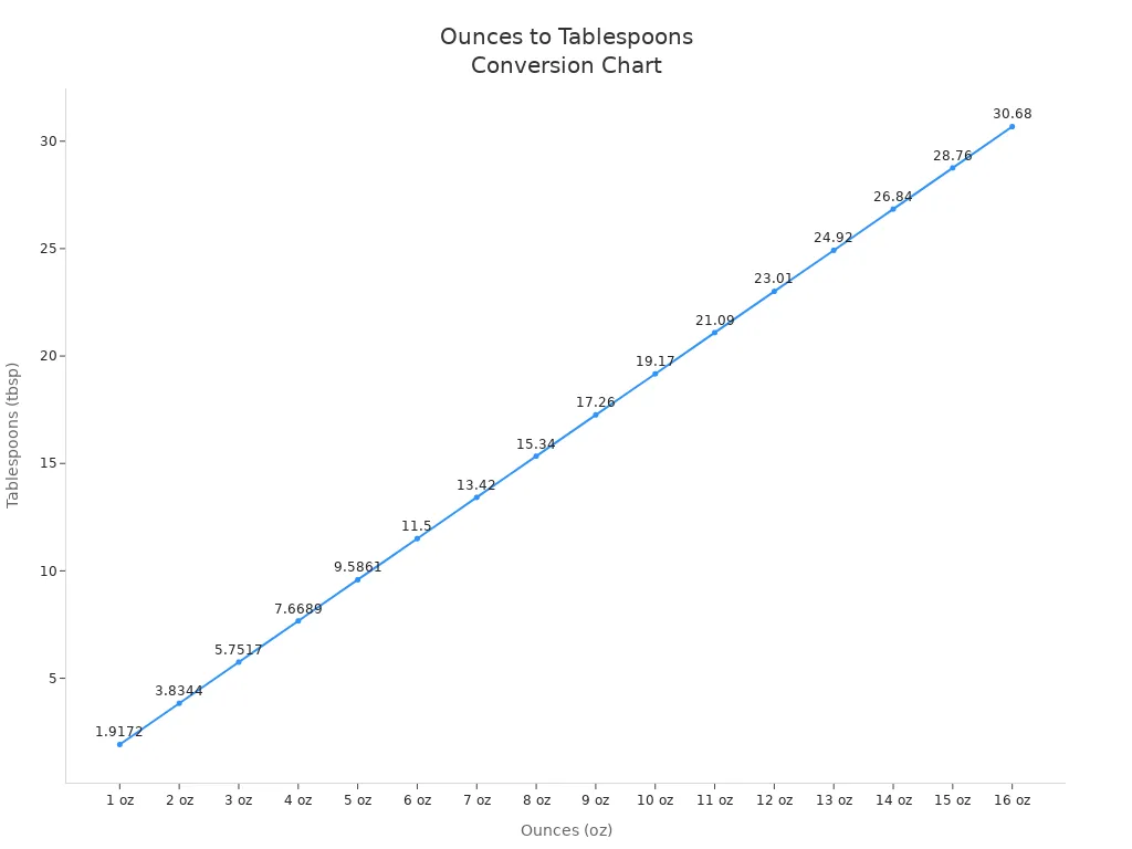 Line chart showing US ounces to tablespoons conversion