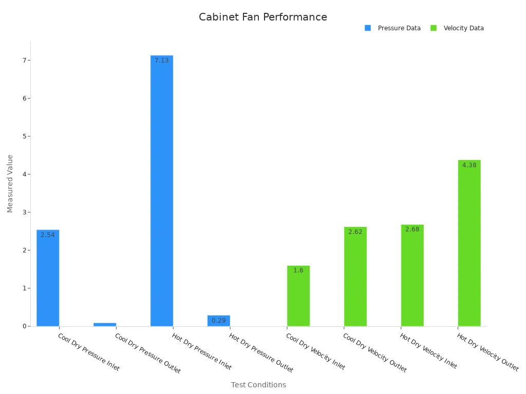 A bar chart comparing pressure and velocity readings of a cabinet fan under cool and hot dry conditions with inlet and outlet data.