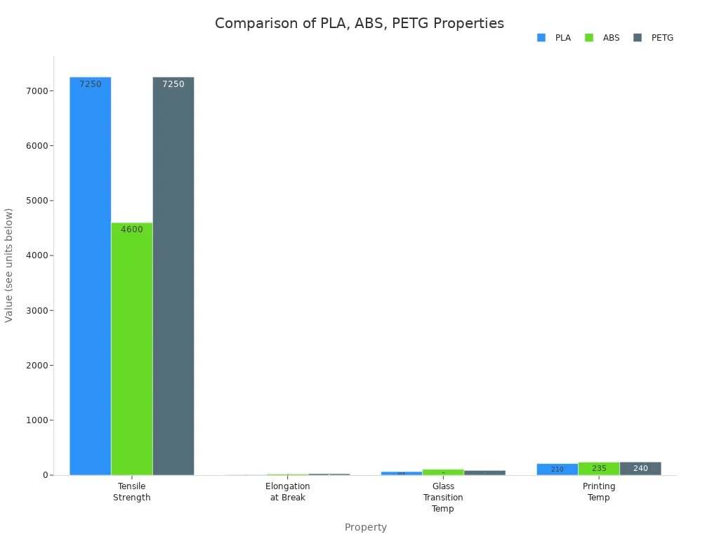 Grouped bar chart comparing PLA, ABS, and PETG filament properties