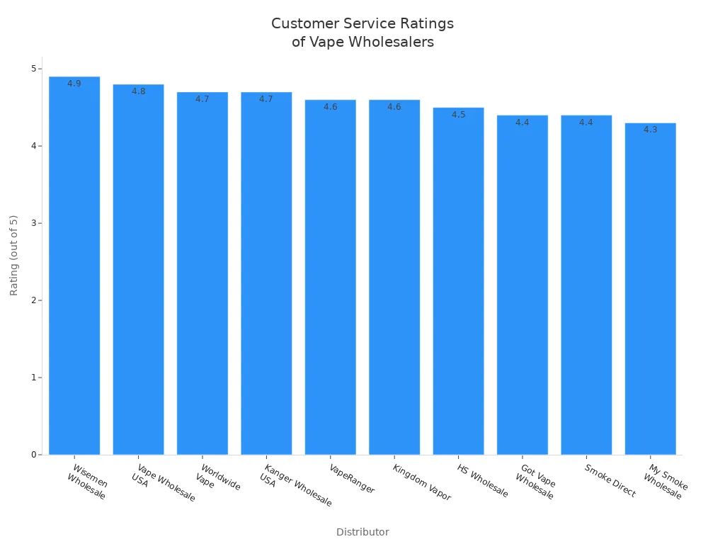 Bar chart comparing customer service ratings of leading vape wholesale suppliers in the USA