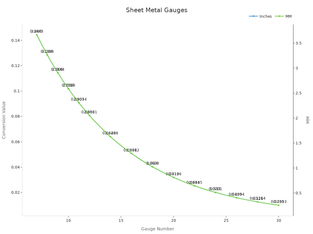 Line chart showing inch and mm conversions for sheet metal gauges