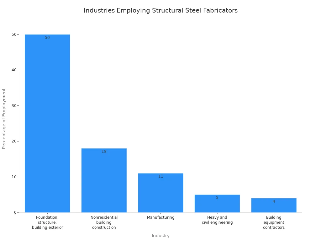 Bar chart showing employment percentages for structural steel fabricators across five industries