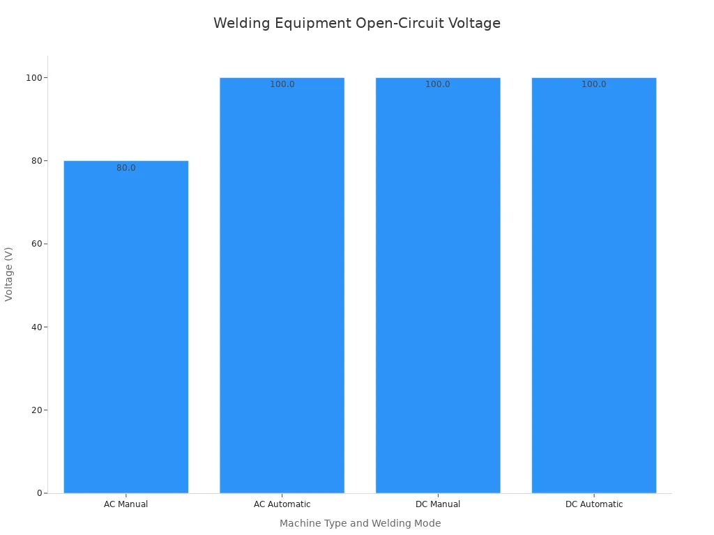 Bar chart showing maximum open-circuit voltage for AC and DC welding equipment in manual and automatic modes.