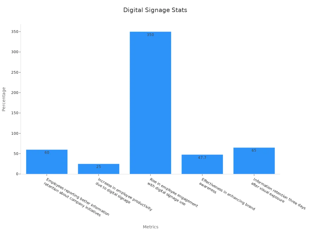 Bar chart showing digital signage effectiveness metrics