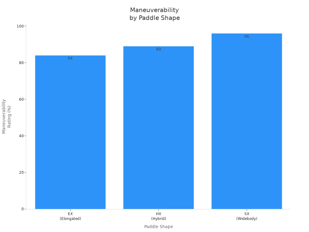 Bar chart showing maneuverability ratings for EX, HX, and SX paddle shapes