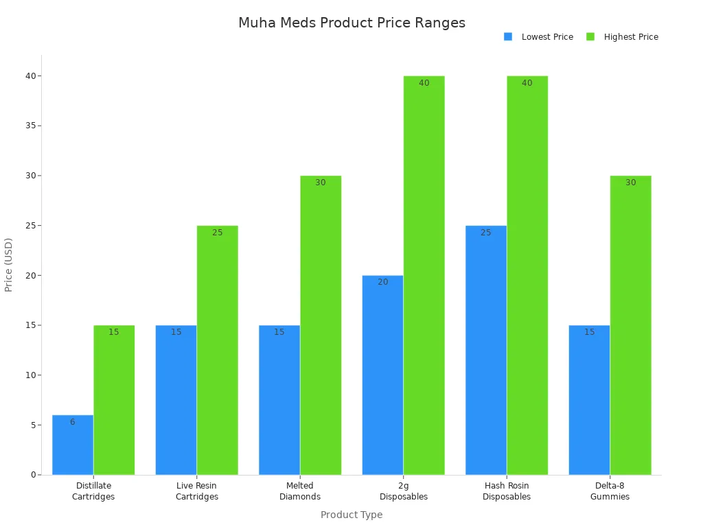 Bar chart comparing price ranges of Muha Meds wholesale products