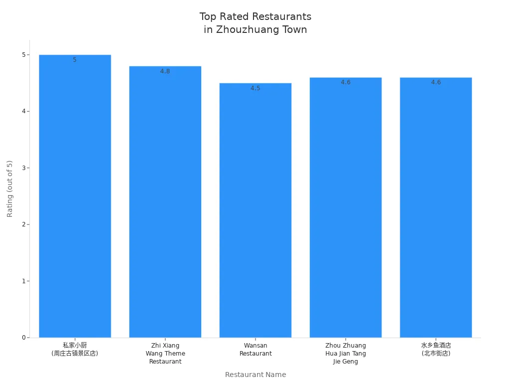 Bar chart comparing ratings of top restaurants in Zhouzhuang Water Town