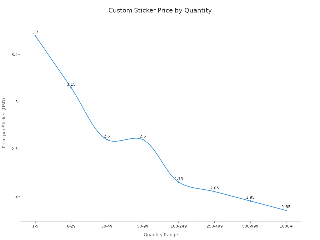 Line chart showing sticker price decreasing as order quantity increases
